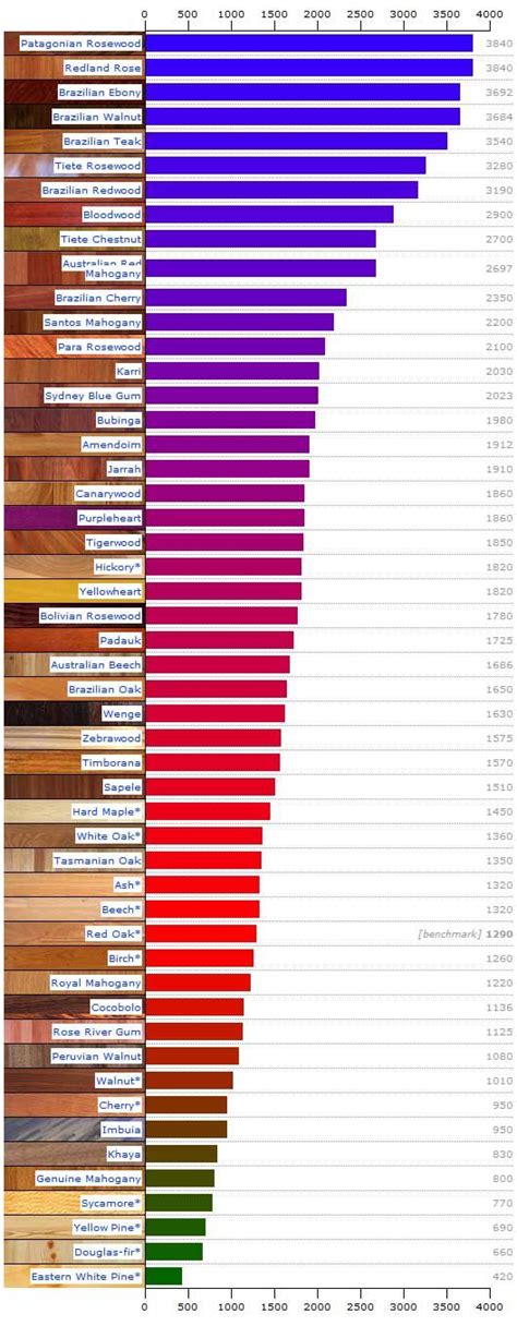 how to test wood hardness|how to measure wood hardness.